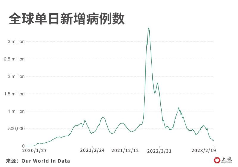 新冠疫情新情况：毒株动态与全球感染数据现状
